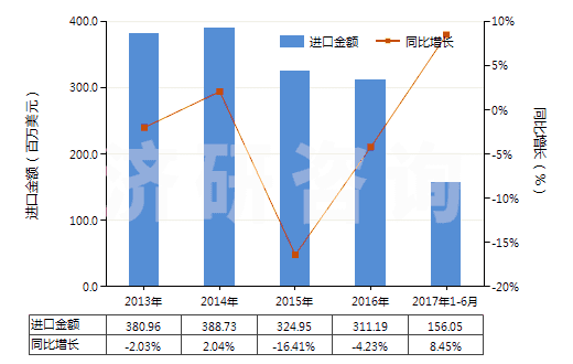 2013-2017年6月中國(guó)其他寬度≤20cm的自粘塑料板片等(包括膜,箔,帶,扁條及其他扁平形狀材料,成卷的)(HS39191099)進(jìn)口總額及增速統(tǒng)計(jì)